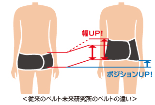 ベルトの違い