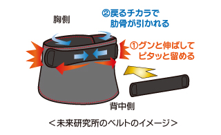 未来研究所のベルトのイメージ
