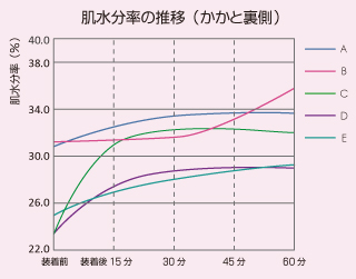 かかと裏側