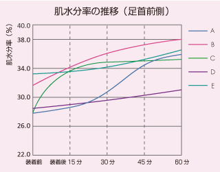 足首前側