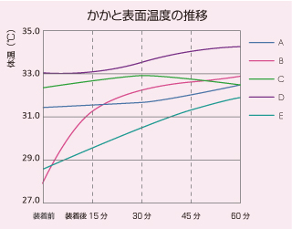 かかと表面温度