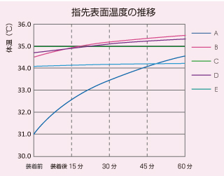 指先温度
